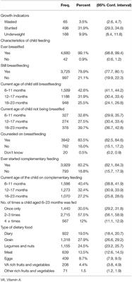 Evaluating the Effect of Appropriate Complementary Feeding Practices on Child Growth in Malawi Using Cross-Sectional Data: An Application of Propensity Score Matching